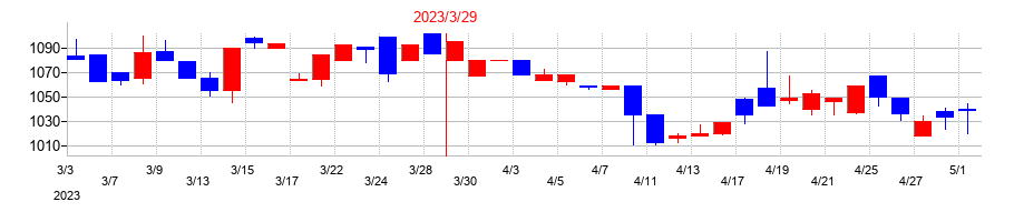 2023年のエヌ・シー・エヌの配当落ち日前後の株価チャート