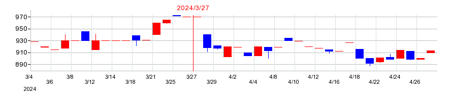 2024年のエヌ・シー・エヌの配当落ち日前後の株価チャート