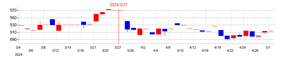 2024年のエヌ・シー・エヌの配当落ち日前後の株価チャート
