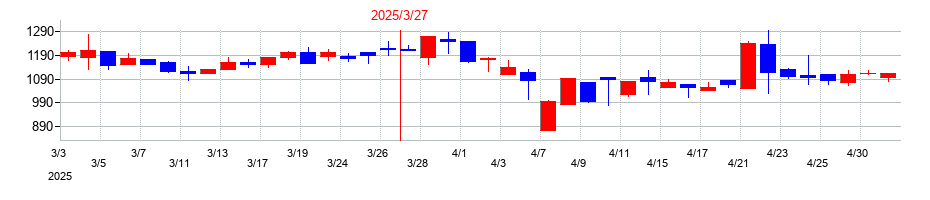 2025年のエヌ・シー・エヌの配当落ち日前後の株価チャート