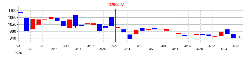 2026年のエヌ・シー・エヌの配当落ち日前後の株価チャート