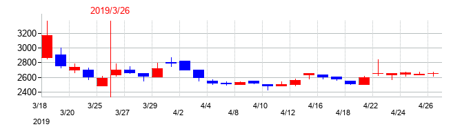 2019年の共栄セキュリティーサービスの配当落ち日前後の株価チャート