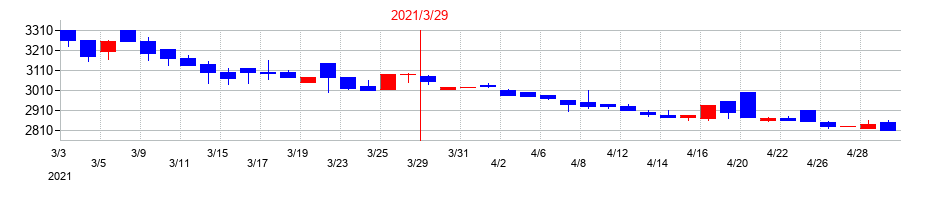 2021年の共栄セキュリティーサービスの配当落ち日前後の株価チャート