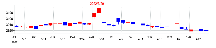 2022年の共栄セキュリティーサービスの配当落ち日前後の株価チャート