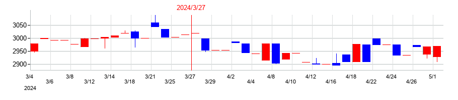 2024年の共栄セキュリティーサービスの配当落ち日前後の株価チャート