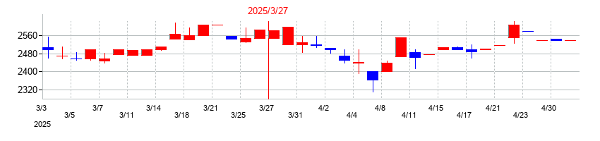 2025年の共栄セキュリティーサービスの配当落ち日前後の株価チャート