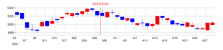 2022年のコプロ・ホールディングスの配当落ち日前後の株価チャート