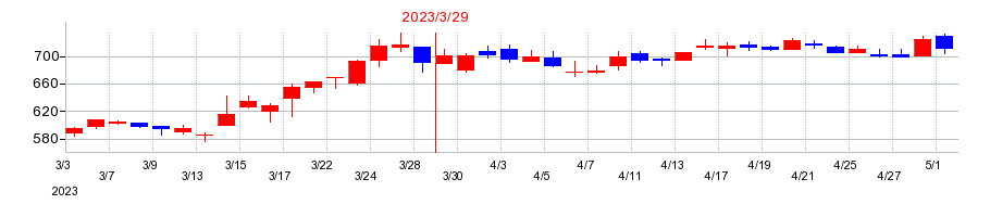2023年のコプロ・ホールディングスの配当落ち日前後の株価チャート