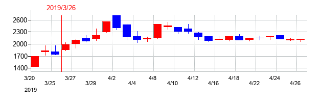 2019年のギークスの配当落ち日前後の株価チャート