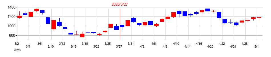 2020年のギークスの配当落ち日前後の株価チャート