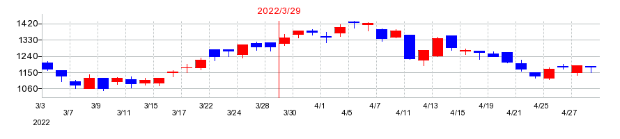 2022年のギークスの配当落ち日前後の株価チャート