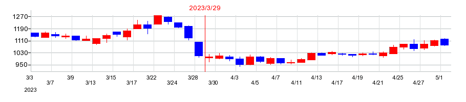 2023年のギークスの配当落ち日前後の株価チャート