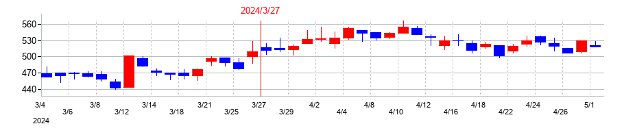 2024年のギークスの配当落ち日前後の株価チャート