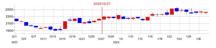 2023年の日本ホスピスホールディングスの配当落ち日前後の株価チャート