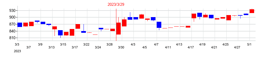 2023年のフレアスの配当落ち日前後の株価チャート