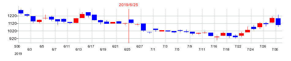 2019年のエードットの配当落ち日前後の株価チャート