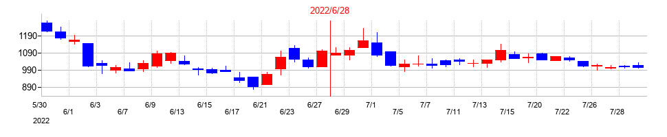 2022年のＢｉｒｄｍａｎの配当落ち日前後の株価チャート