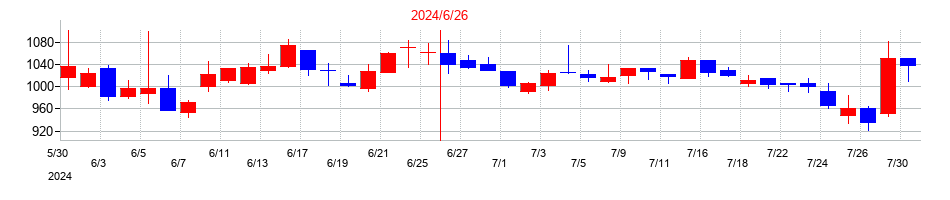 2024年のＢｉｒｄｍａｎの配当落ち日前後の株価チャート