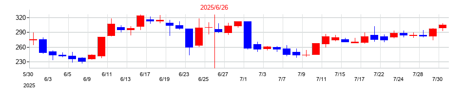 2025年のＢｉｒｄｍａｎの配当落ち日前後の株価チャート
