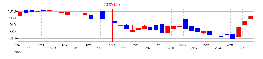 2022年のハウテレビジョンの配当落ち日前後の株価チャート
