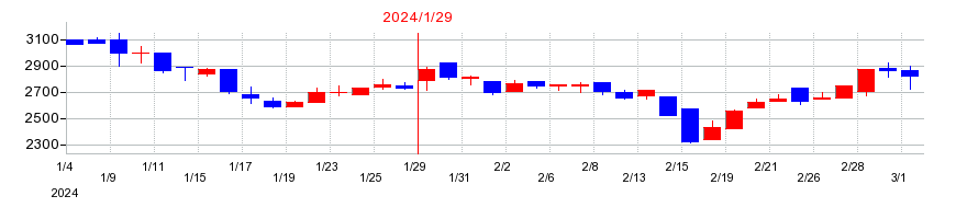 2024年のハウテレビジョンの配当落ち日前後の株価チャート