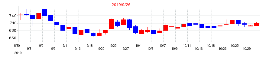2019年のピアズの配当落ち日前後の株価チャート