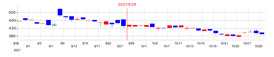 2021年のピアズの配当落ち日前後の株価チャート