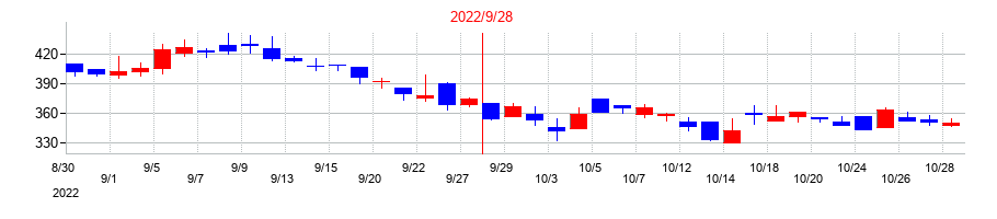 2022年のピアズの配当落ち日前後の株価チャート