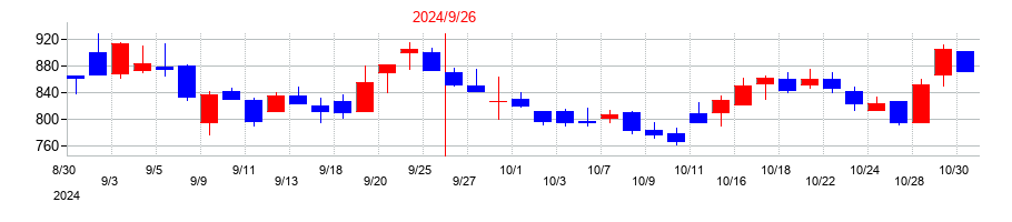 2024年のピアズの配当落ち日前後の株価チャート