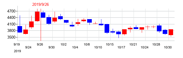 2019年のサイバー・バズの配当落ち日前後の株価チャート