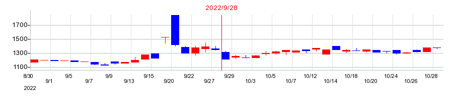 2022年のサイバー・バズの配当落ち日前後の株価チャート