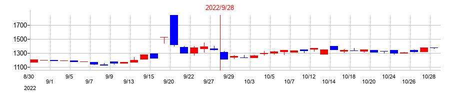2022年のサイバー・バズの配当落ち日前後の株価チャート