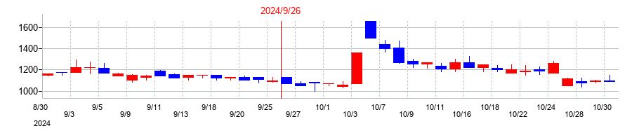 2024年のサイバー・バズの配当落ち日前後の株価チャート