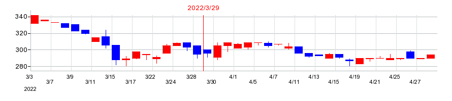 2022年のＳＩホールディングスの配当落ち日前後の株価チャート