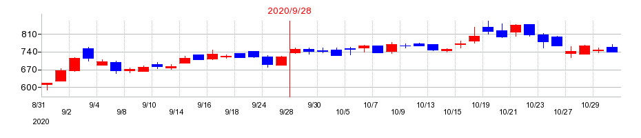 2020年のアンビスホールディングスの配当落ち日前後の株価チャート