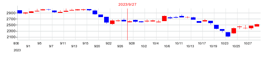 2023年のアンビスホールディングスの配当落ち日前後の株価チャート