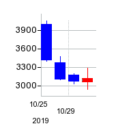 2019年のインティメート・マージャーの配当落ち日前後の株価チャート