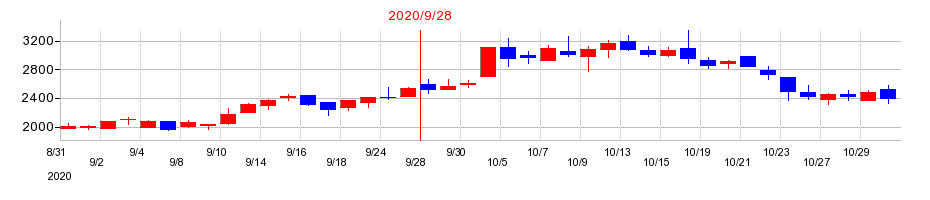 2020年のインティメート・マージャーの配当落ち日前後の株価チャート