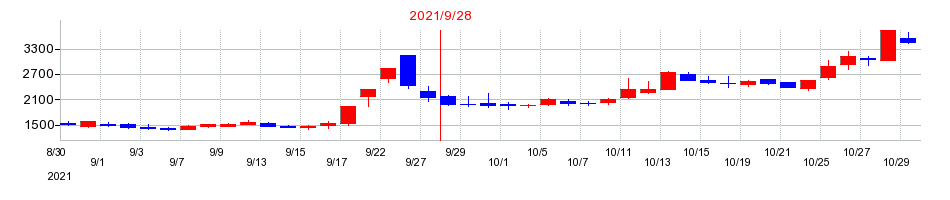 2021年のインティメート・マージャーの配当落ち日前後の株価チャート