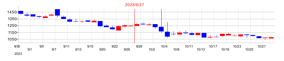 2023年のインティメート・マージャーの配当落ち日前後の株価チャート