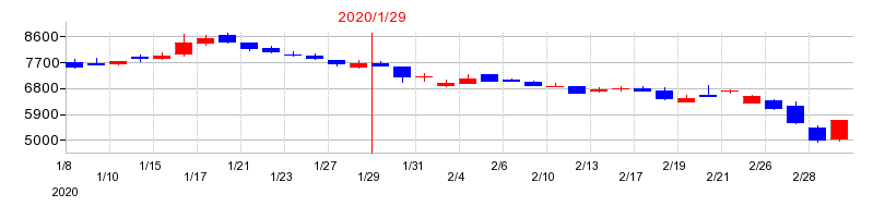 2020年のジェイックの配当落ち日前後の株価チャート