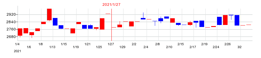 2021年のジェイックの配当落ち日前後の株価チャート