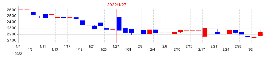 2022年のジェイックの配当落ち日前後の株価チャート