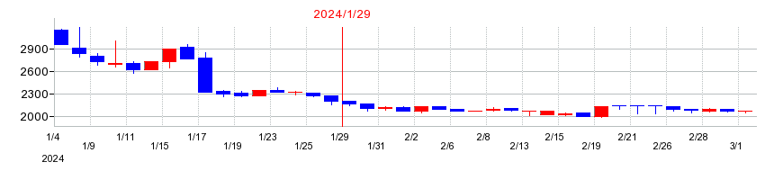 2024年のジェイックの配当落ち日前後の株価チャート