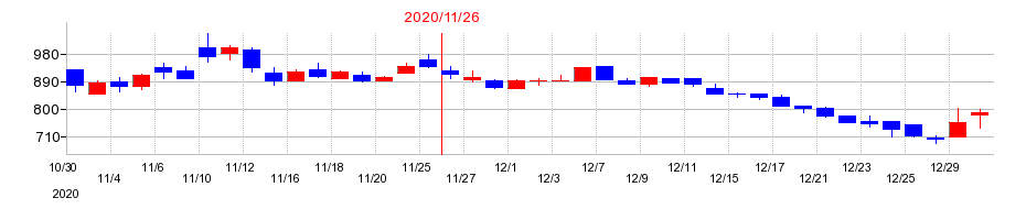 2020年のトゥエンティーフォーセブン（247）の配当落ち日前後の株価チャート