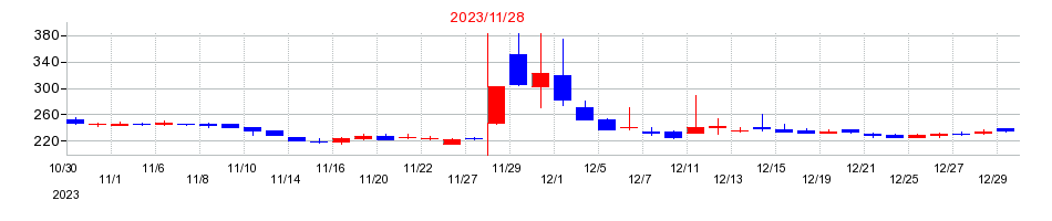 2023年のトゥエンティーフォーセブン（247）の配当落ち日前後の株価チャート
