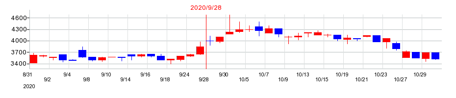 2020年の名南M&Aの配当落ち日前後の株価チャート