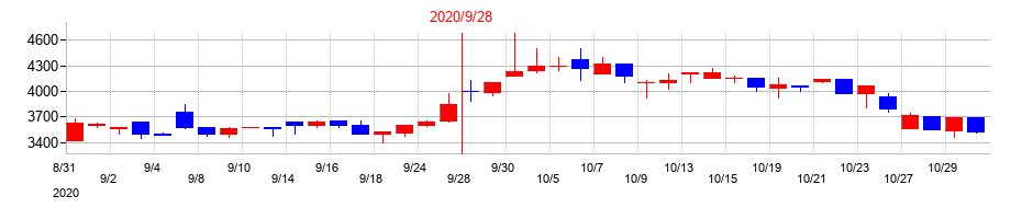 2020年の名南M&Aの配当落ち日前後の株価チャート