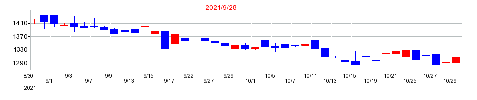 2021年の名南M&Aの配当落ち日前後の株価チャート