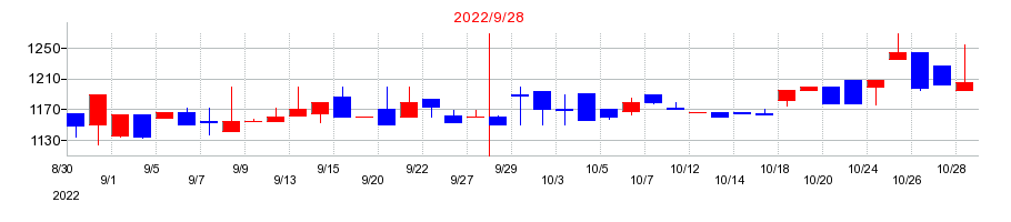 2022年の名南M&Aの配当落ち日前後の株価チャート